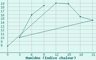 Courbe de l'humidex pour Astrahan