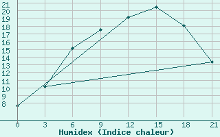 Courbe de l'humidex pour Bologoe