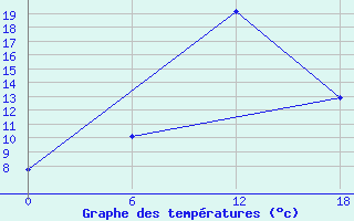 Courbe de tempratures pour Apatitovaya