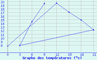 Courbe de tempratures pour Cherdyn