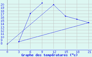 Courbe de tempratures pour Kasin