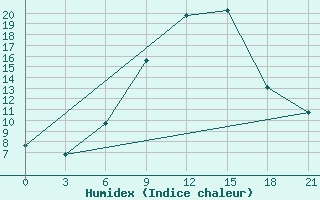 Courbe de l'humidex pour Bricany