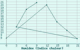 Courbe de l'humidex pour Georgiyevka