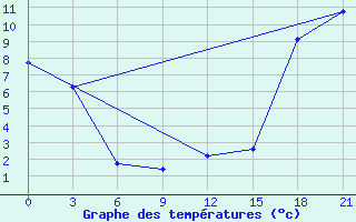 Courbe de tempratures pour Iki-Burul