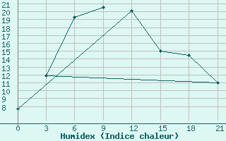 Courbe de l'humidex pour Kalevala