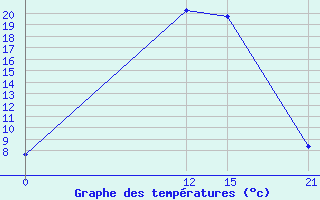 Courbe de tempratures pour Novyj Oskol