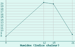 Courbe de l'humidex pour Novyj Oskol