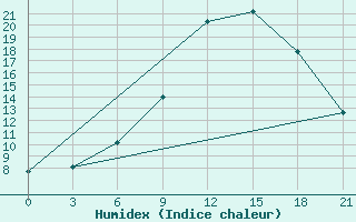 Courbe de l'humidex pour Nikolaevskoe