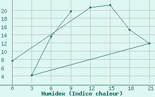 Courbe de l'humidex pour Kybartai