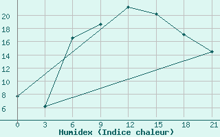 Courbe de l'humidex pour Suojarvi