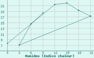 Courbe de l'humidex pour Mozyr