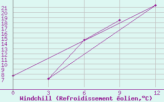 Courbe du refroidissement olien pour Mozyr