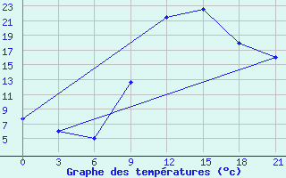 Courbe de tempratures pour El Golea