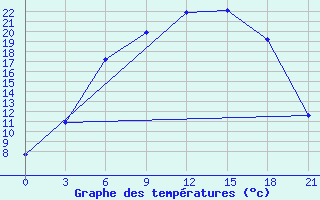 Courbe de tempratures pour Borovici