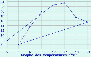 Courbe de tempratures pour Vidin