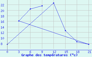 Courbe de tempratures pour Bijsk Zonal