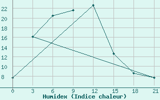 Courbe de l'humidex pour Bijsk Zonal'Naja