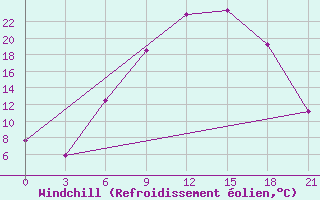 Courbe du refroidissement olien pour Vidin