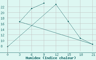 Courbe de l'humidex pour Aul