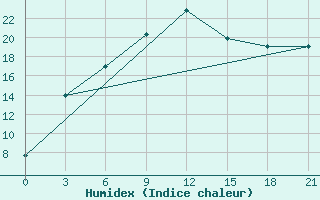 Courbe de l'humidex pour Slavgorod