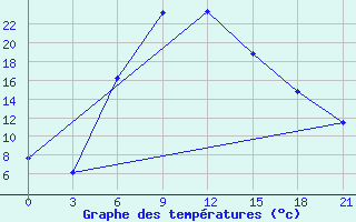 Courbe de tempratures pour Florina