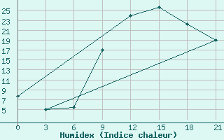 Courbe de l'humidex pour Qyteti Stalin