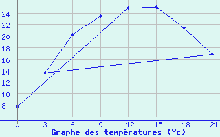 Courbe de tempratures pour Belogorka