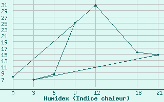 Courbe de l'humidex pour Ngqura