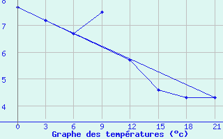 Courbe de tempratures pour Milos