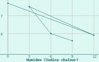 Courbe de l'humidex pour Mihaylovka,Kustanay 