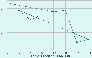 Courbe de l'humidex pour Ust'- Maja