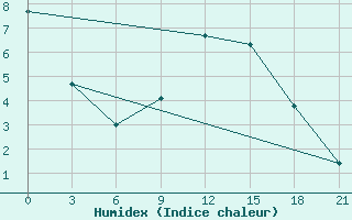 Courbe de l'humidex pour Kirsanov