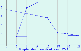 Courbe de tempratures pour Novo-Jerusalim