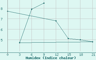 Courbe de l'humidex pour Novo-Jerusalim