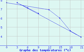 Courbe de tempratures pour Umba