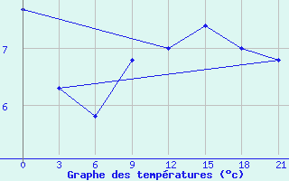 Courbe de tempratures pour Slavgorod