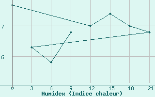 Courbe de l'humidex pour Slavgorod