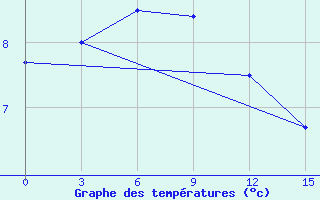 Courbe de tempratures pour Talaya-In-Magadan