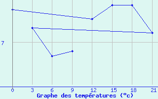 Courbe de tempratures pour Kasserine