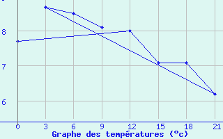 Courbe de tempratures pour Vaida Guba Bay