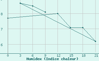 Courbe de l'humidex pour Vaida Guba Bay