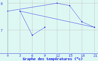 Courbe de tempratures pour Twenthe (PB)