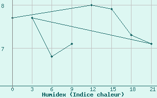 Courbe de l'humidex pour Twenthe (PB)