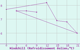 Courbe du refroidissement olien pour Vinnicy