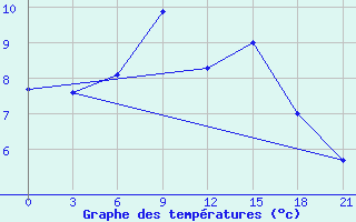 Courbe de tempratures pour Rezekne