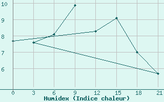 Courbe de l'humidex pour Rezekne