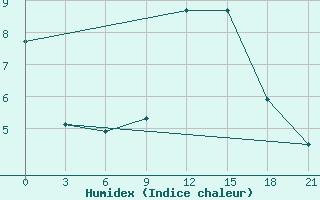 Courbe de l'humidex pour Pudoz