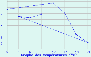 Courbe de tempratures pour Chernihiv