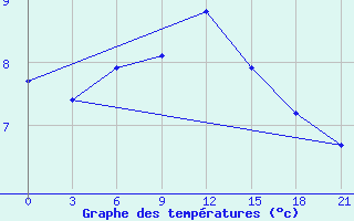 Courbe de tempratures pour Liubashivka