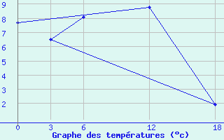 Courbe de tempratures pour Opochka